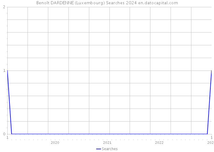 Benoît DARDENNE (Luxembourg) Searches 2024 