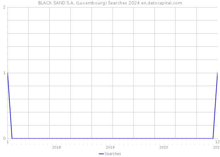 BLACK SAND S.A. (Luxembourg) Searches 2024 