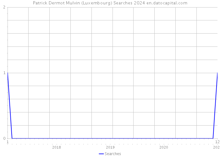 Patrick Dermot Mulvin (Luxembourg) Searches 2024 