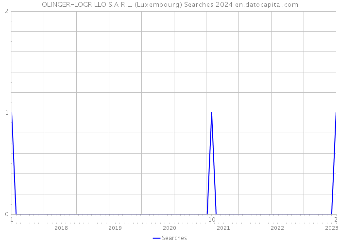 OLINGER-LOGRILLO S.A R.L. (Luxembourg) Searches 2024 