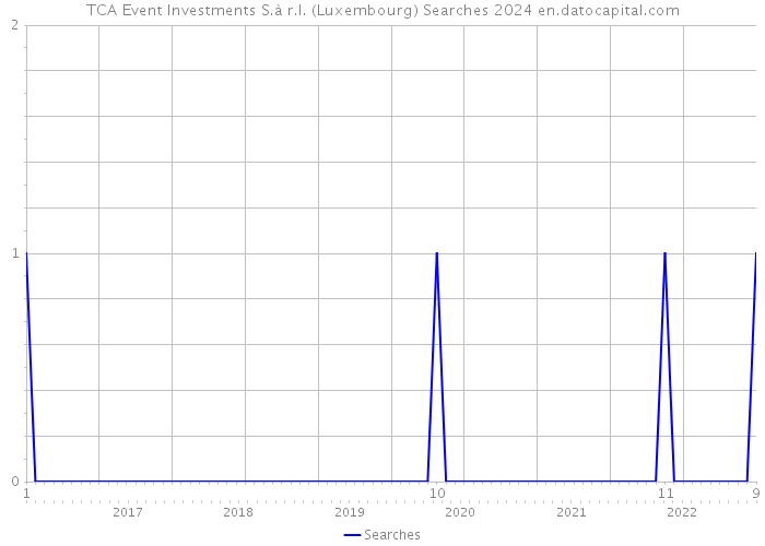 TCA Event Investments S.à r.l. (Luxembourg) Searches 2024 