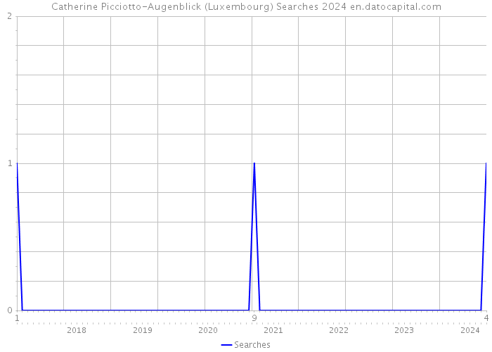 Catherine Picciotto-Augenblick (Luxembourg) Searches 2024 