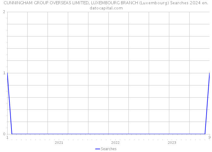 CUNNINGHAM GROUP OVERSEAS LIMITED, LUXEMBOURG BRANCH (Luxembourg) Searches 2024 