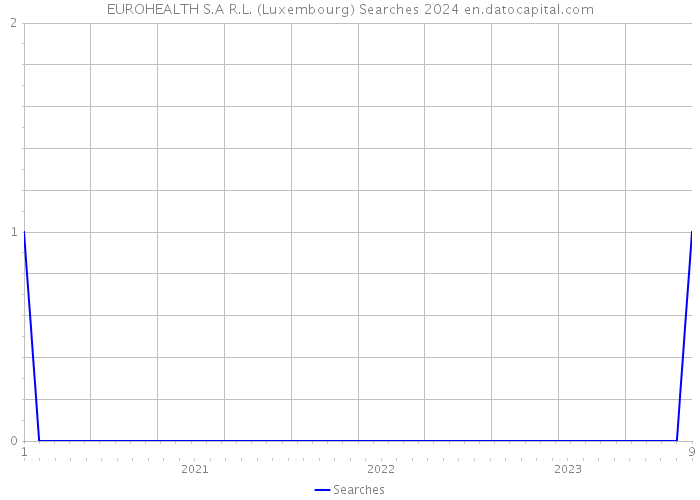 EUROHEALTH S.A R.L. (Luxembourg) Searches 2024 