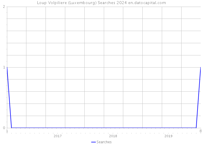 Loup Volpiliere (Luxembourg) Searches 2024 