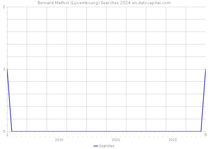 Bernard Mathot (Luxembourg) Searches 2024 