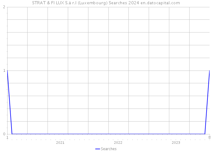 STRAT & FI LUX S.à r.l (Luxembourg) Searches 2024 