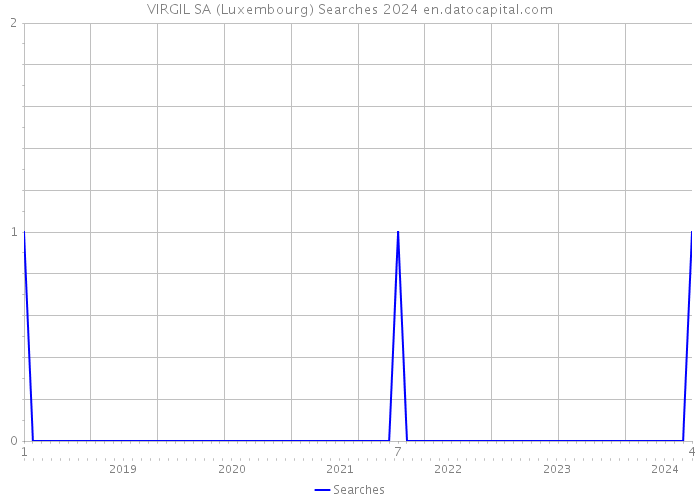 VIRGIL SA (Luxembourg) Searches 2024 