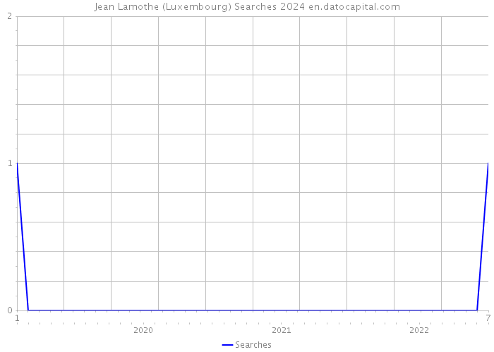 Jean Lamothe (Luxembourg) Searches 2024 