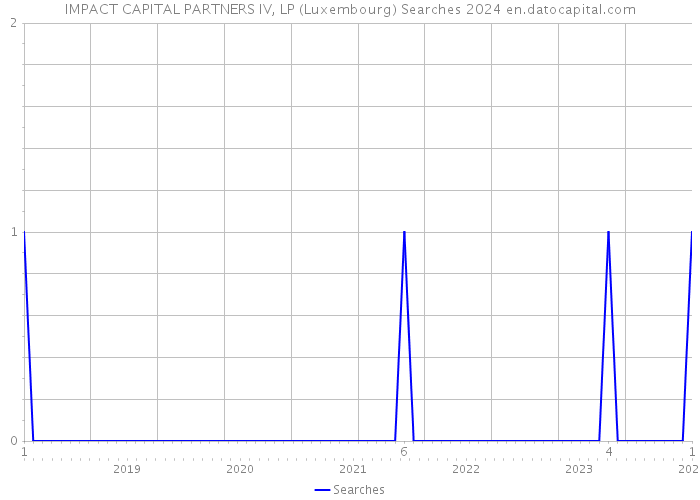 IMPACT CAPITAL PARTNERS IV, LP (Luxembourg) Searches 2024 