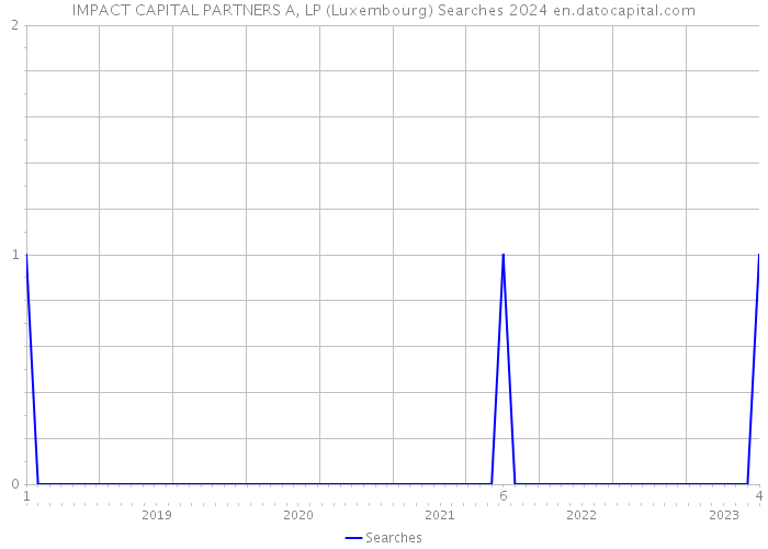 IMPACT CAPITAL PARTNERS A, LP (Luxembourg) Searches 2024 