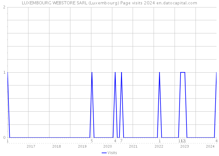 LUXEMBOURG WEBSTORE SARL (Luxembourg) Page visits 2024 