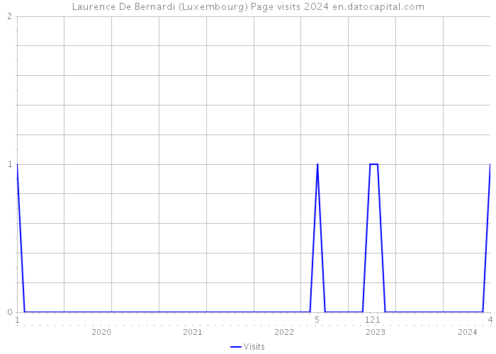 Laurence De Bernardi (Luxembourg) Page visits 2024 
