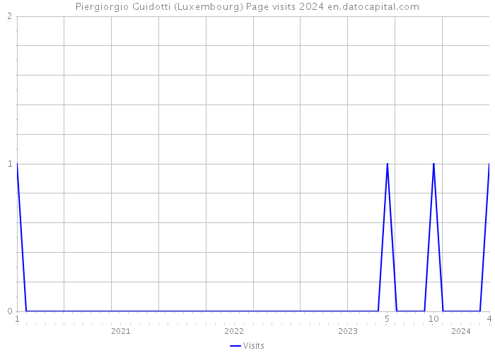 Piergiorgio Guidotti (Luxembourg) Page visits 2024 