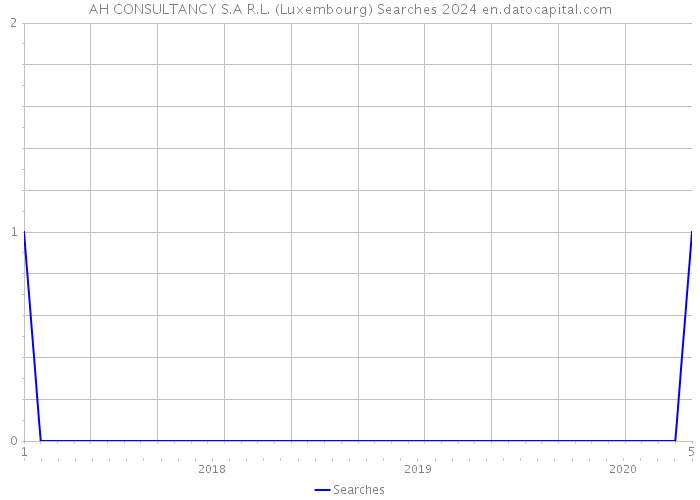 AH CONSULTANCY S.A R.L. (Luxembourg) Searches 2024 