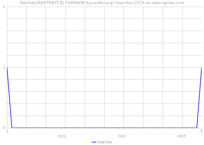 Rachida MARTINOT EL FARHANE (Luxembourg) Searches 2024 