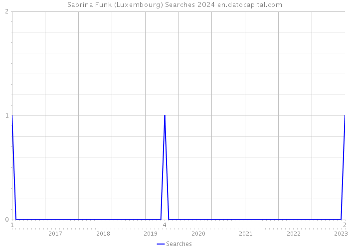 Sabrina Funk (Luxembourg) Searches 2024 
