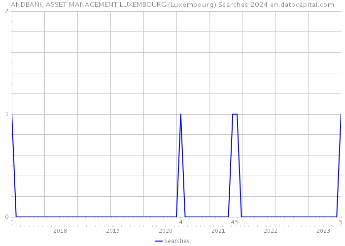 ANDBANK ASSET MANAGEMENT LUXEMBOURG (Luxembourg) Searches 2024 