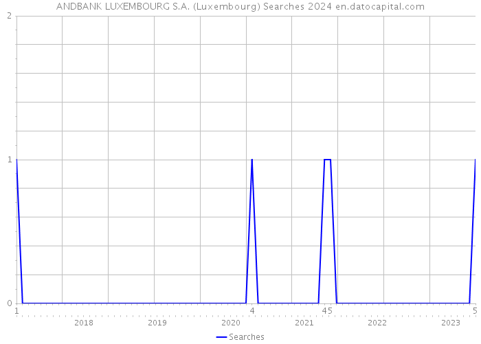 ANDBANK LUXEMBOURG S.A. (Luxembourg) Searches 2024 
