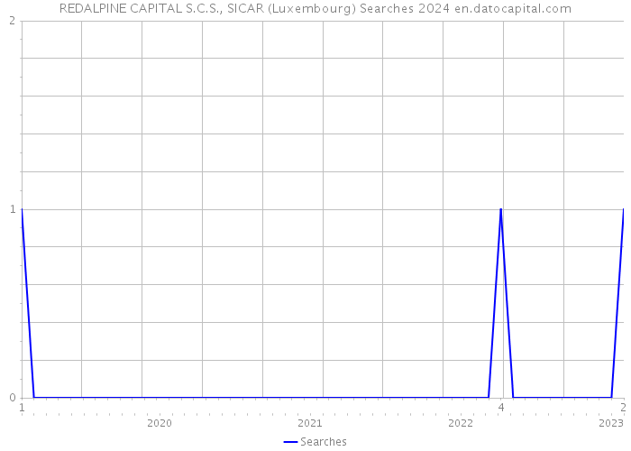 REDALPINE CAPITAL S.C.S., SICAR (Luxembourg) Searches 2024 