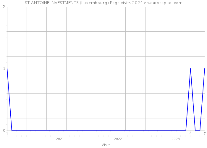 ST ANTOINE INVESTMENTS (Luxembourg) Page visits 2024 