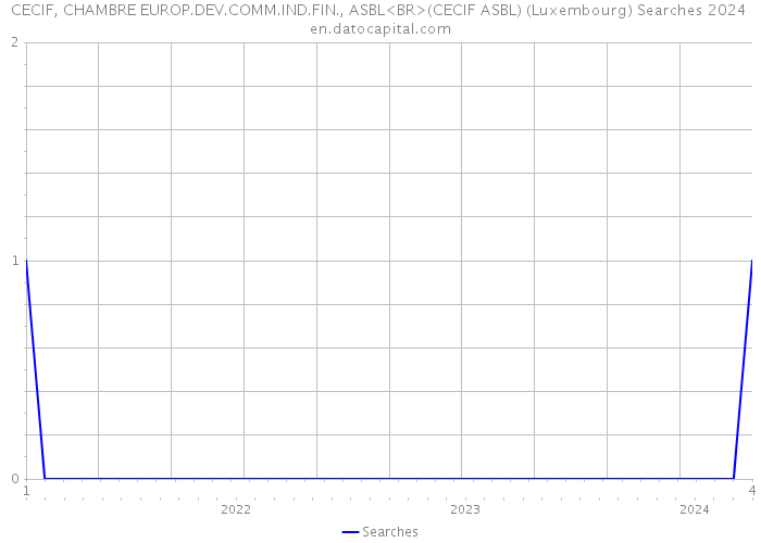 CECIF, CHAMBRE EUROP.DEV.COMM.IND.FIN., ASBL<BR>(CECIF ASBL) (Luxembourg) Searches 2024 