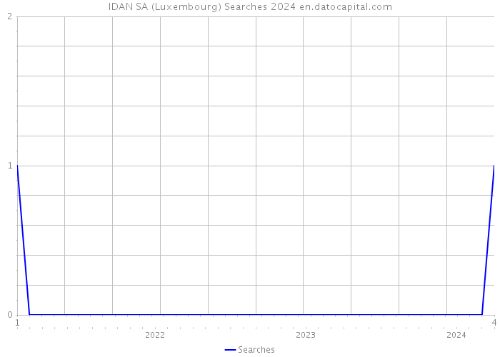 IDAN SA (Luxembourg) Searches 2024 