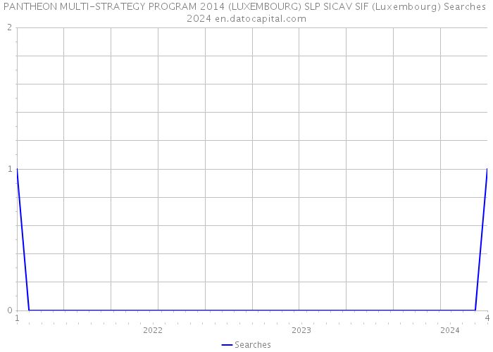 PANTHEON MULTI-STRATEGY PROGRAM 2014 (LUXEMBOURG) SLP SICAV SIF (Luxembourg) Searches 2024 