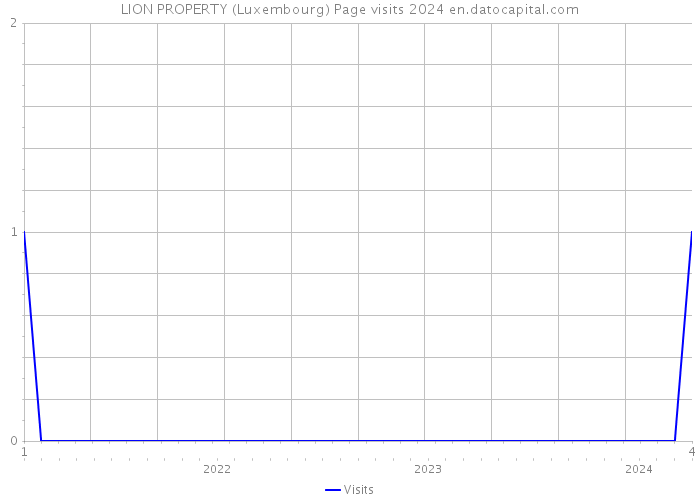 LION PROPERTY (Luxembourg) Page visits 2024 