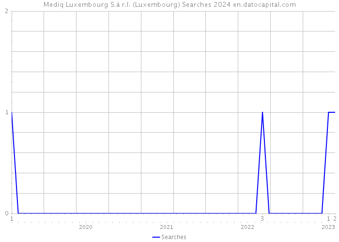 Mediq Luxembourg S.à r.l. (Luxembourg) Searches 2024 