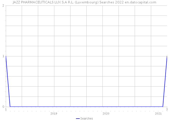 JAZZ PHARMACEUTICALS LUX S.A R.L. (Luxembourg) Searches 2022 