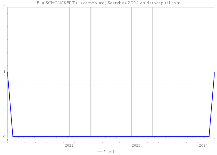 Ella SCHONCKERT (Luxembourg) Searches 2024 