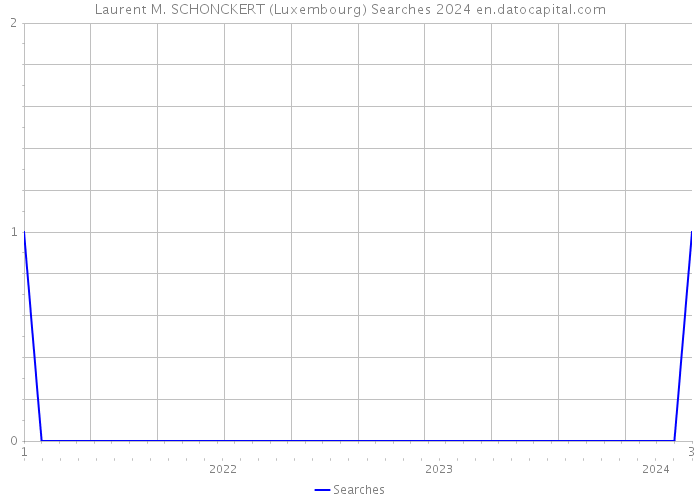 Laurent M. SCHONCKERT (Luxembourg) Searches 2024 