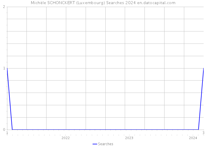 Michèle SCHONCKERT (Luxembourg) Searches 2024 