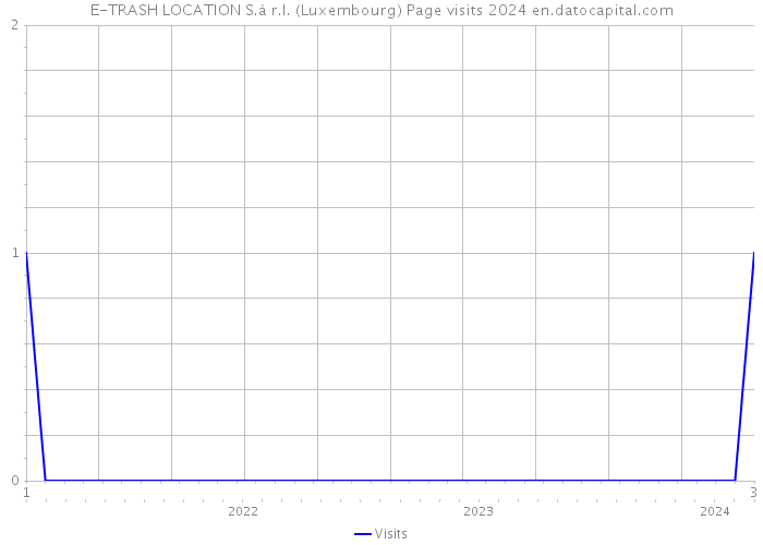 E-TRASH LOCATION S.à r.l. (Luxembourg) Page visits 2024 