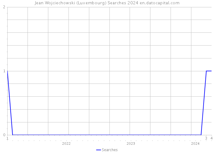 Jean Wojciechowski (Luxembourg) Searches 2024 