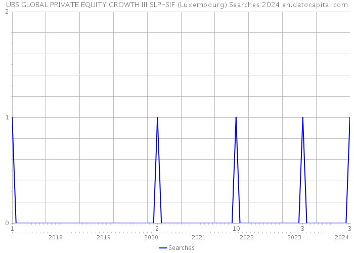 UBS GLOBAL PRIVATE EQUITY GROWTH III SLP-SIF (Luxembourg) Searches 2024 