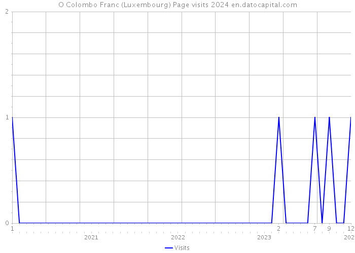 O Colombo Franc (Luxembourg) Page visits 2024 
