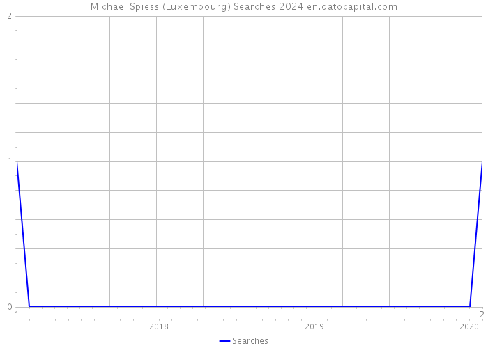 Michael Spiess (Luxembourg) Searches 2024 