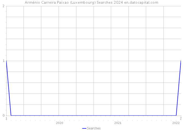 Arménio Carreira Paixao (Luxembourg) Searches 2024 
