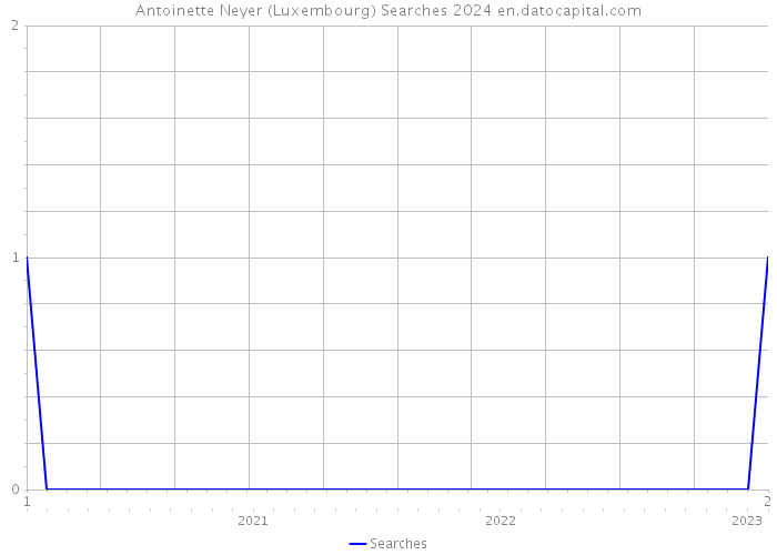 Antoinette Neyer (Luxembourg) Searches 2024 