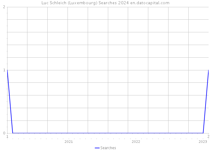 Luc Schleich (Luxembourg) Searches 2024 