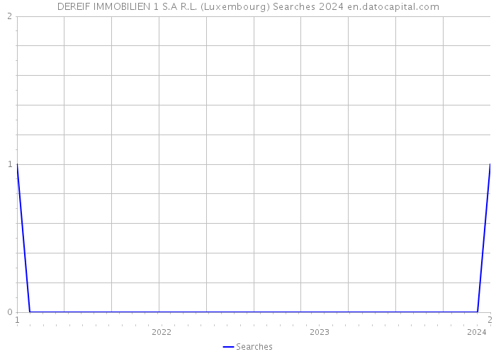 DEREIF IMMOBILIEN 1 S.A R.L. (Luxembourg) Searches 2024 