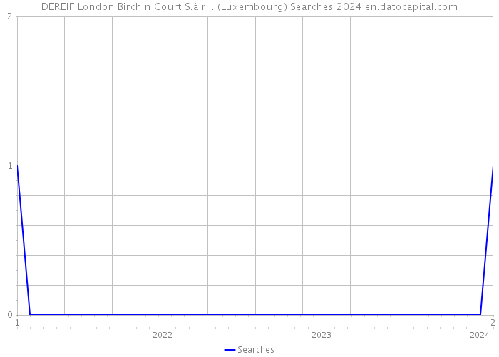 DEREIF London Birchin Court S.à r.l. (Luxembourg) Searches 2024 