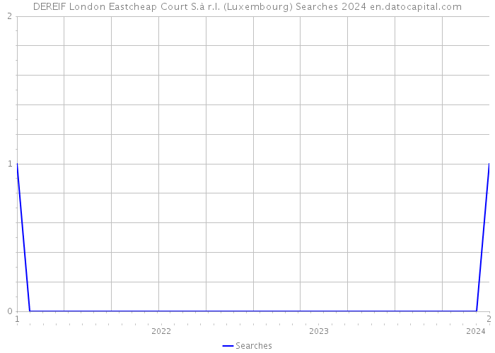 DEREIF London Eastcheap Court S.à r.l. (Luxembourg) Searches 2024 