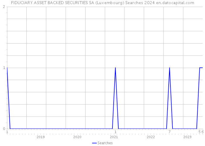 FIDUCIARY ASSET BACKED SECURITIES SA (Luxembourg) Searches 2024 