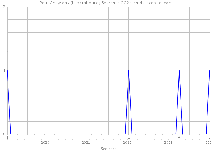 Paul Gheysens (Luxembourg) Searches 2024 