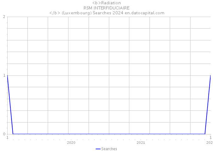 <b>Radiation RSM INTERFIDUCIAIRE </b> (Luxembourg) Searches 2024 