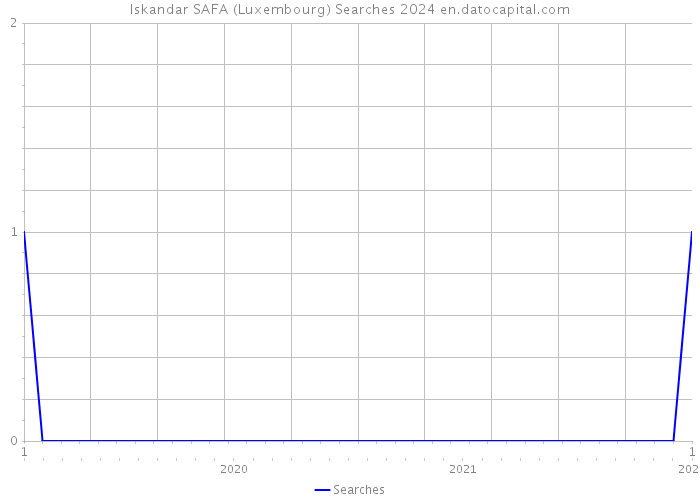 Iskandar SAFA (Luxembourg) Searches 2024 