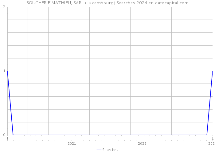 BOUCHERIE MATHIEU, SARL (Luxembourg) Searches 2024 